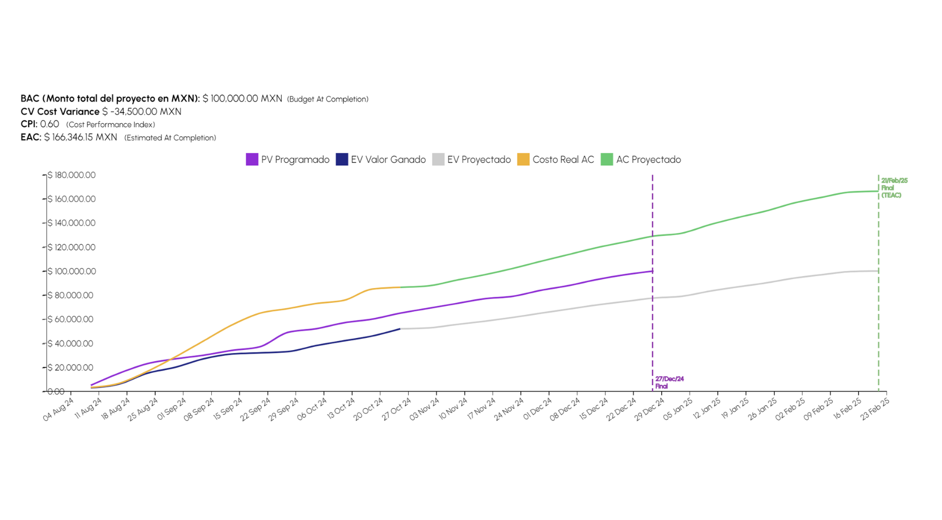 CPI Proyección de costo CPI