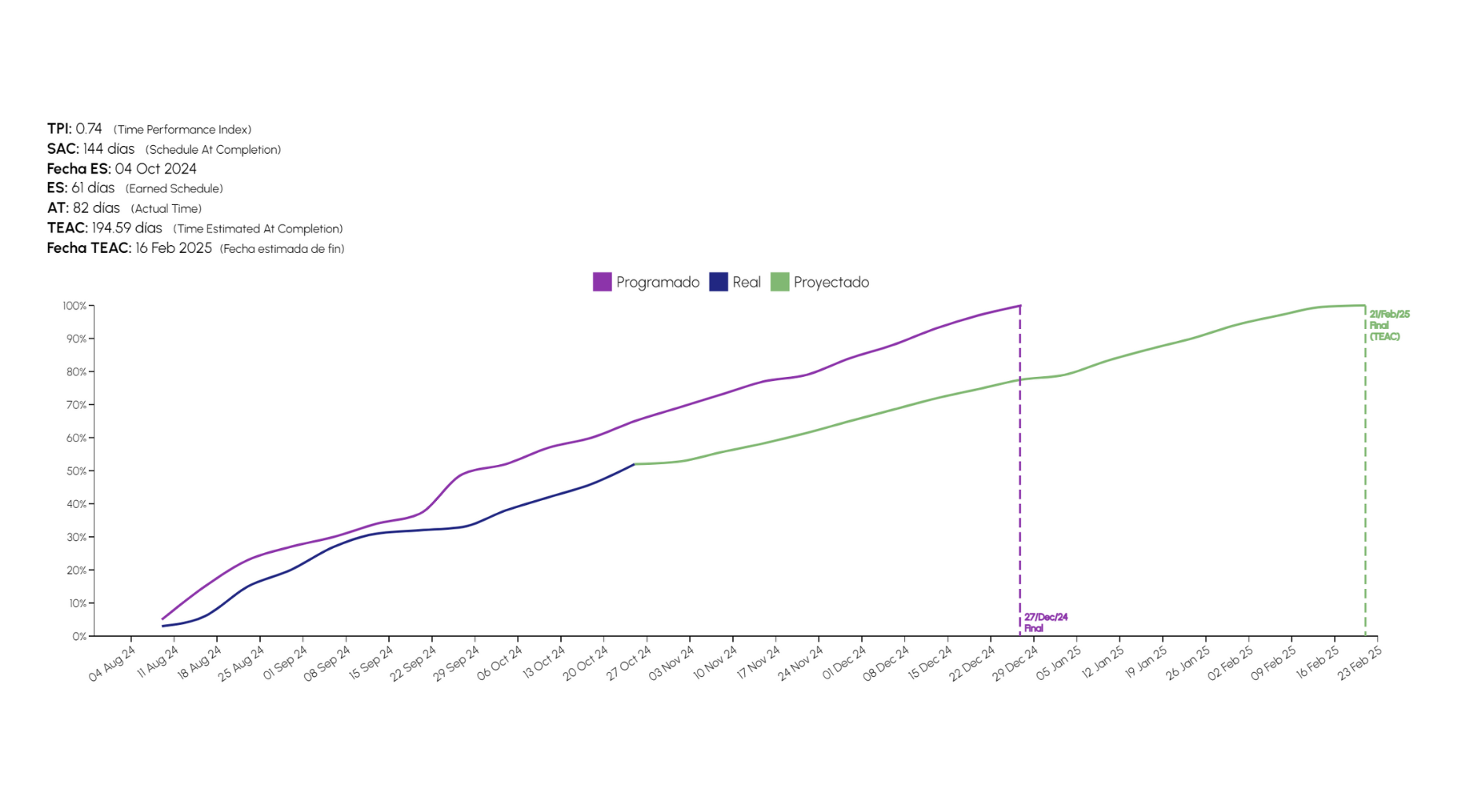 Proyección tiempo SPI